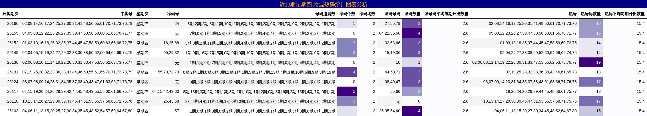 近10期星期四 冷温热码统计图表分析