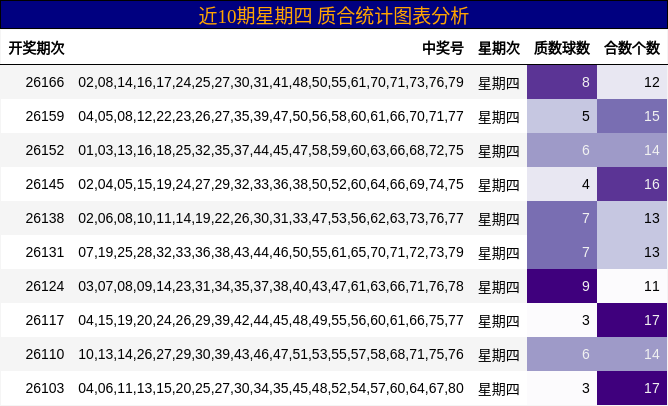 近10期星期四 质合统计图表分析