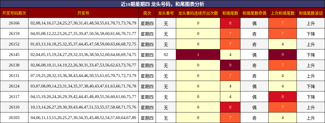 近10期星期四 龙头号码，和尾图表分析
