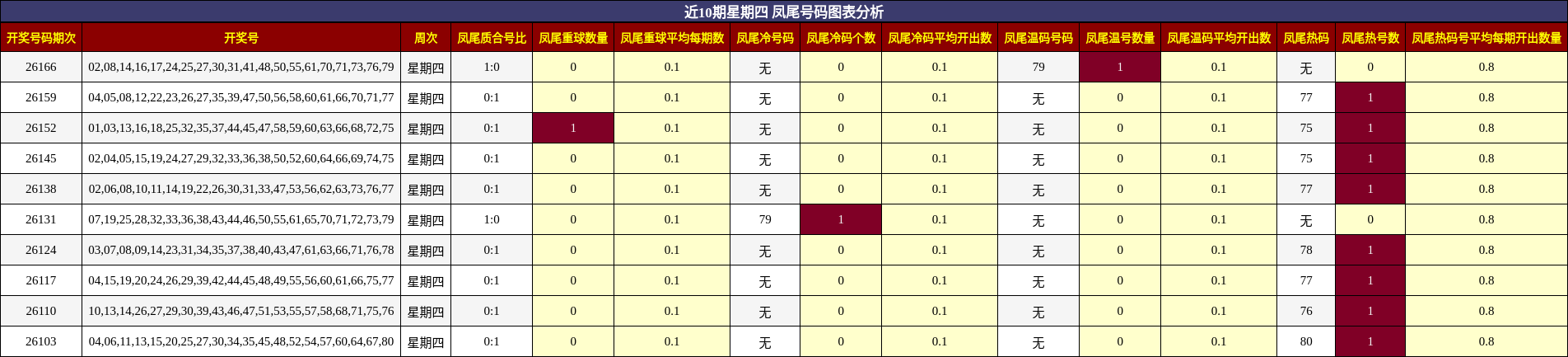 近10期星期四 凤尾号码图表分析