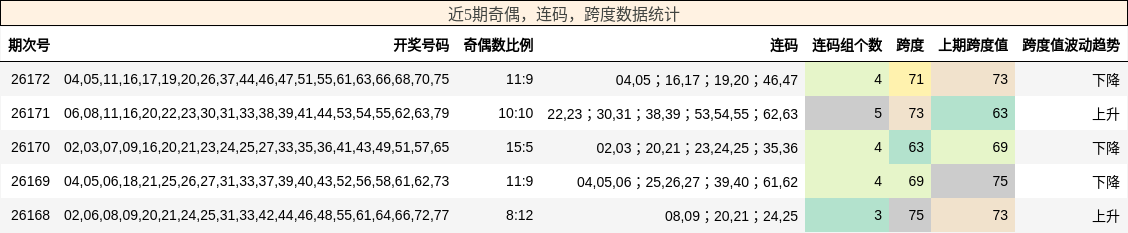 近5期奇偶，连码，跨度数据统计