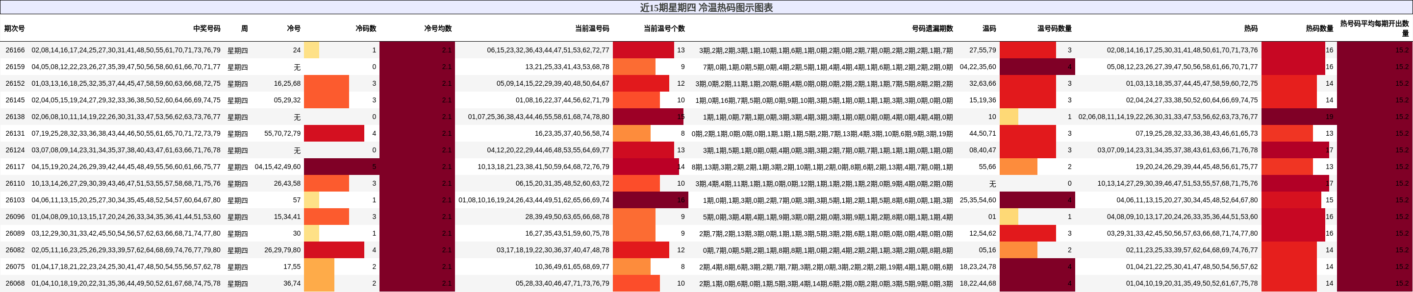 近15期星期四 冷温热码图示图表