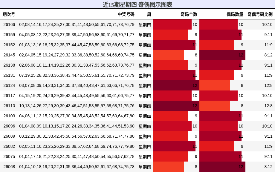 近15期星期四 奇偶图示图表