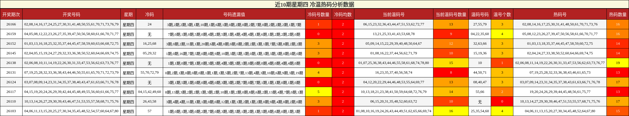 近10期星期四 冷温热码分析数据