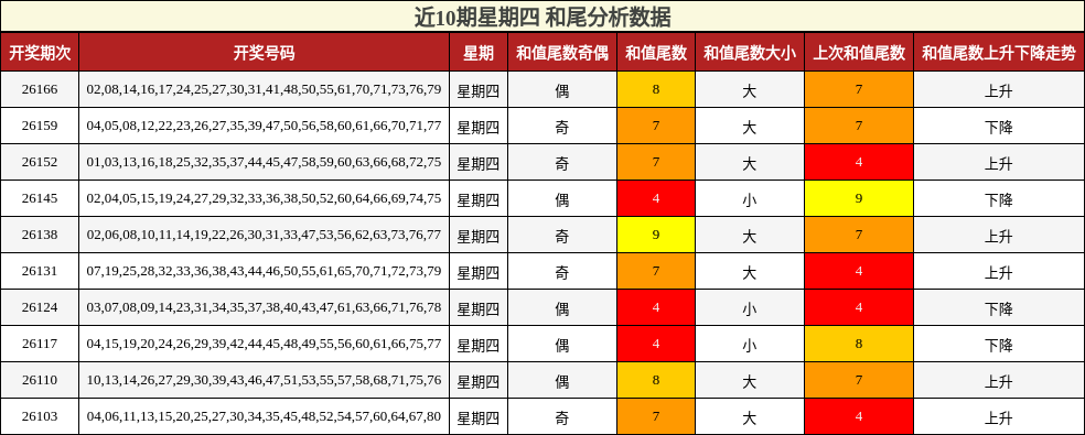近10期星期四 和尾分析数据