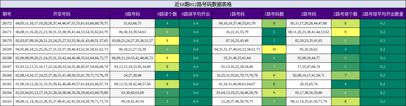 近10期012路号码数据表格