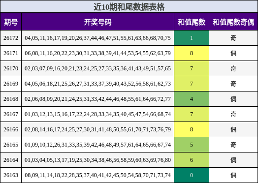 近10期和尾数据表格