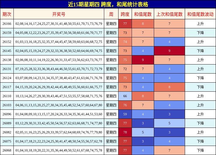 近15期星期四 跨度，和尾统计表格