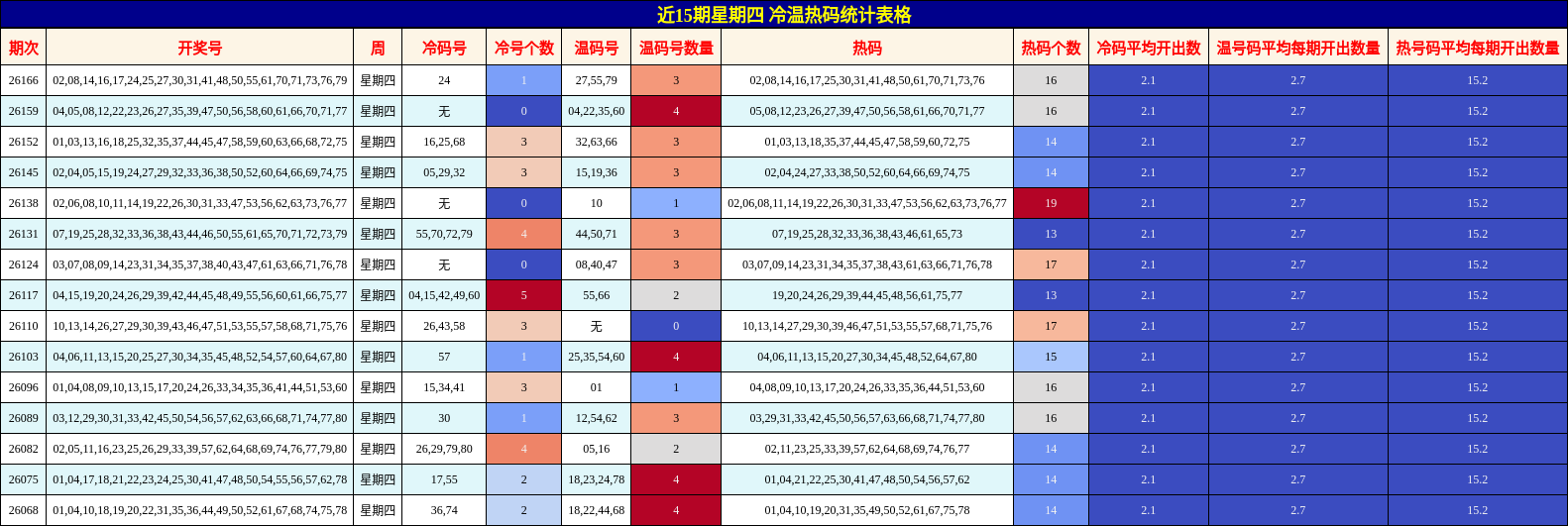 近15期星期四 冷温热码统计表格