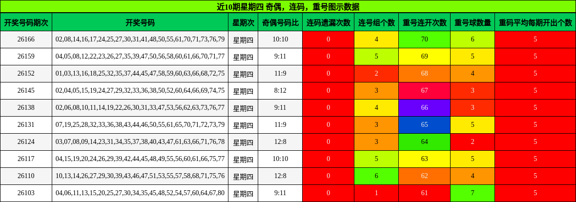 近10期星期四 奇偶，连码，重号图示数据