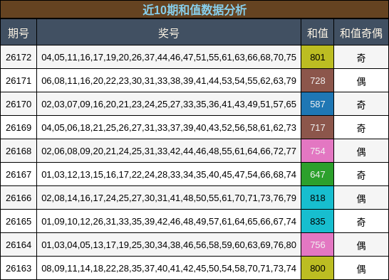 近10期和值数据分析