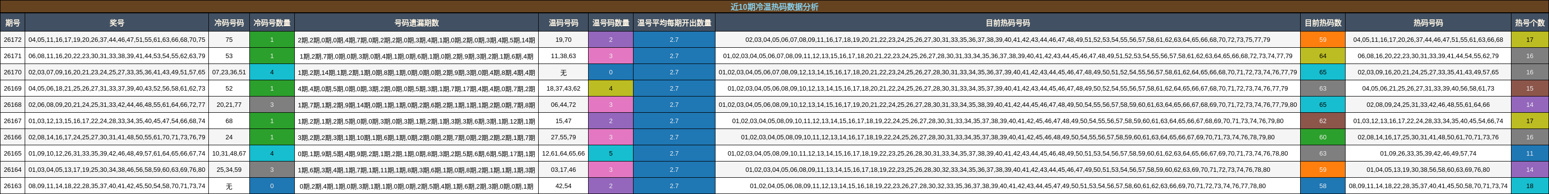 近10期冷温热码数据分析