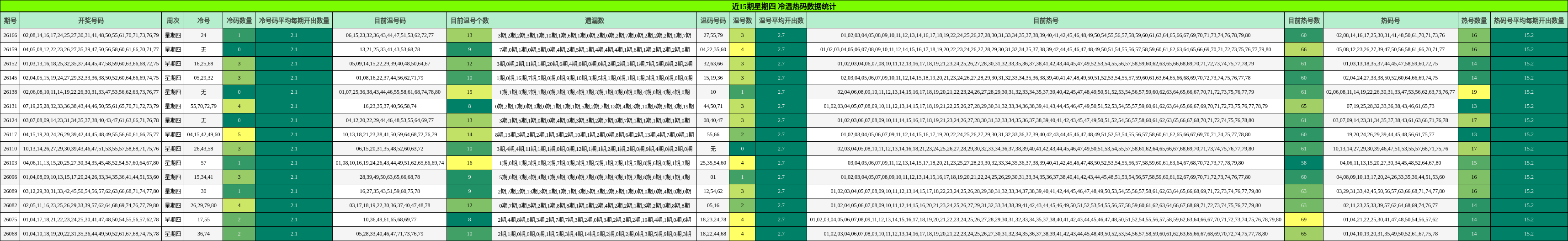 近15期星期四 冷温热码数据统计