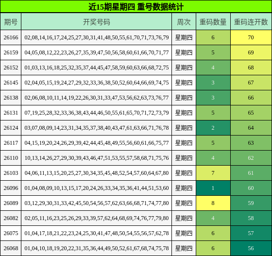 近15期星期四 重号数据统计