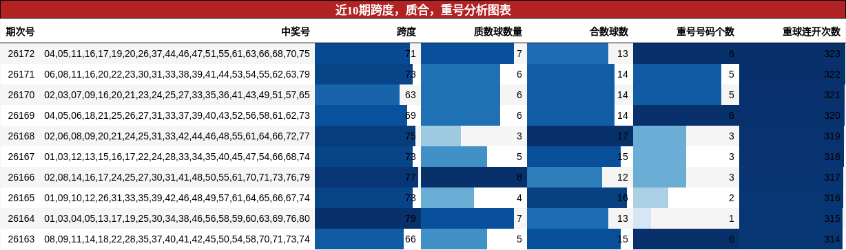 近10期跨度，质合，重号分析图表