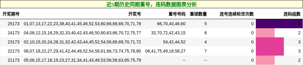 重号分析,连码分析