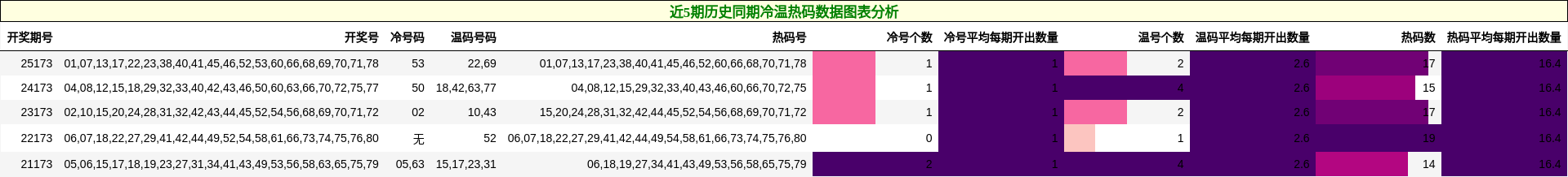 冷温热码分析
