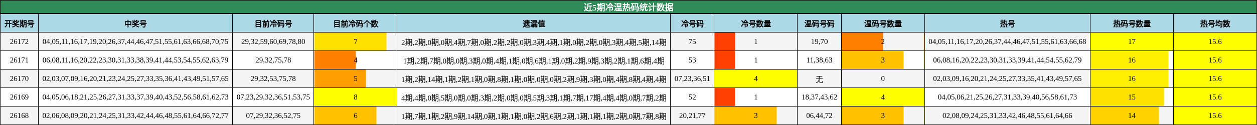 近5期冷温热码统计数据