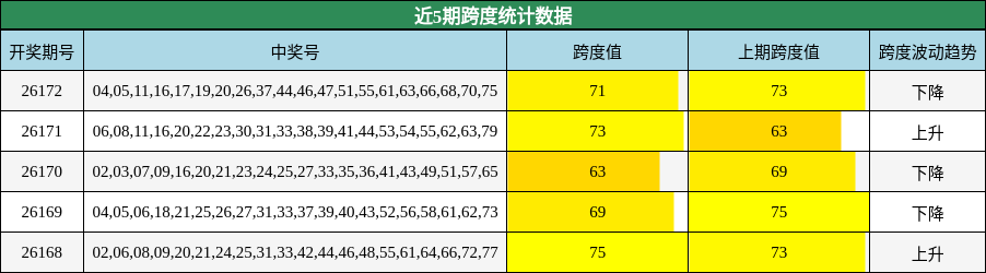 近5期跨度统计数据