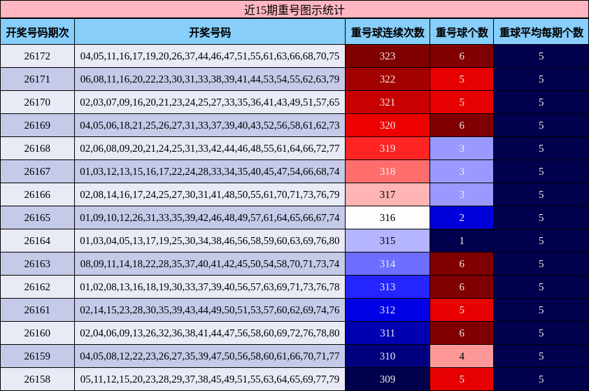 近15期重号图示统计