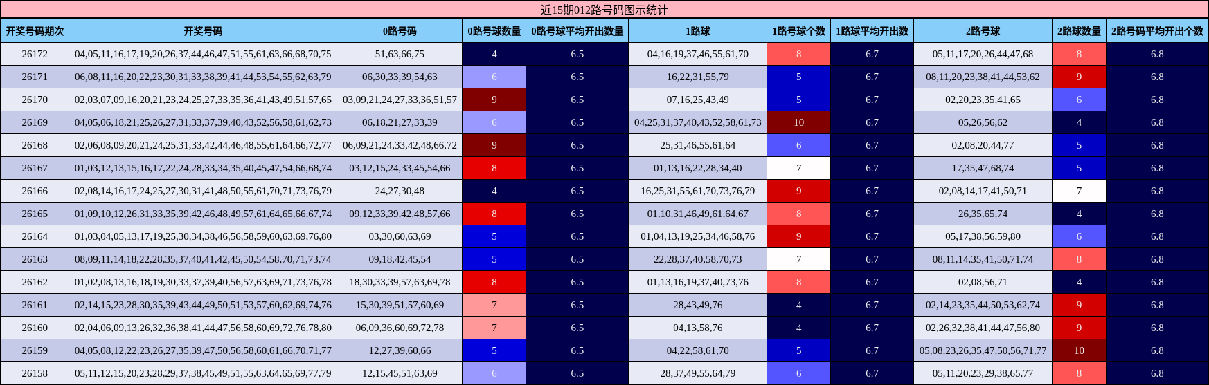 近15期012路号码图示统计