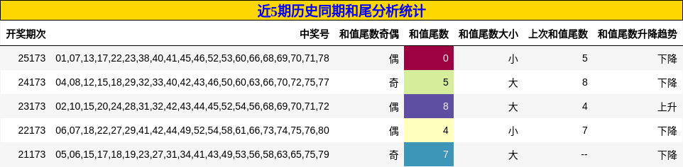 近5期历史同期和尾分析统计