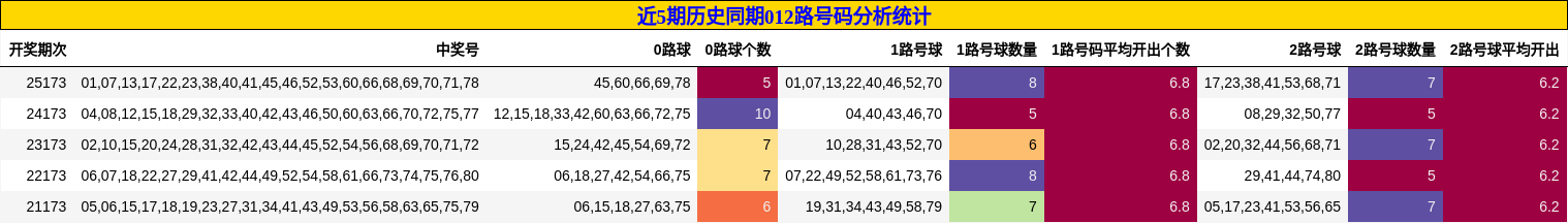 近5期历史同期012路号码分析统计