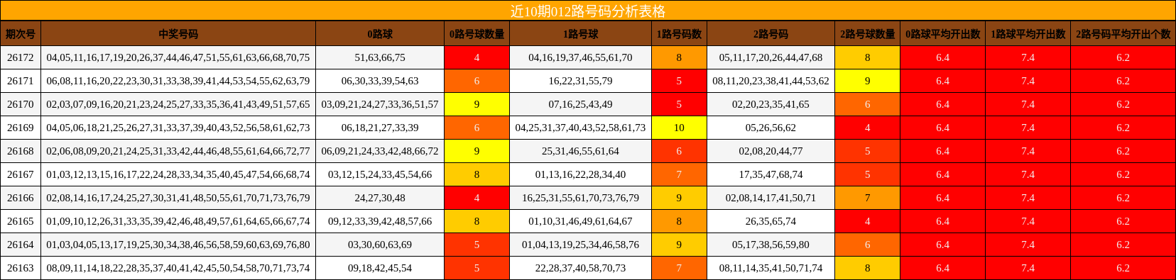 012路号码分析