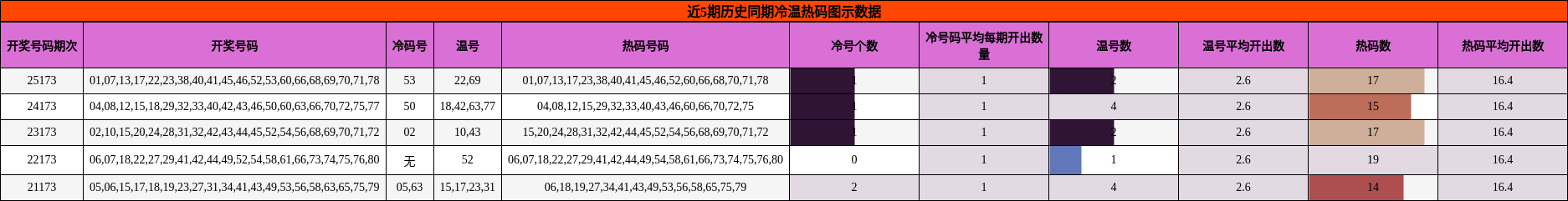 冷温热码分析
