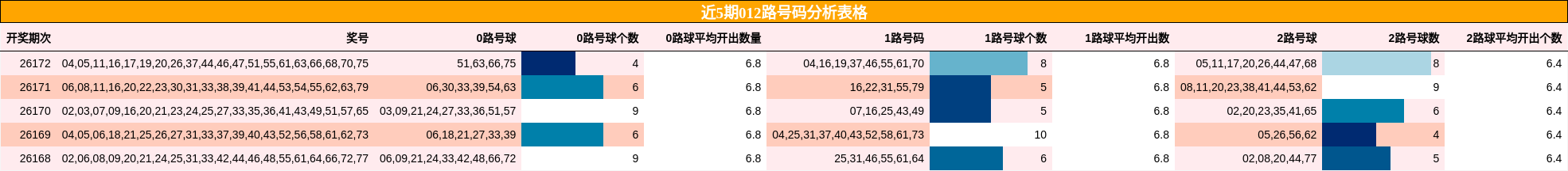 近5期012路号码分析表格