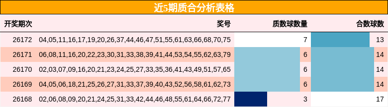 近5期质合分析表格