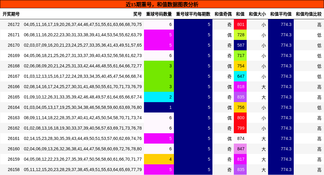 重号分析，和值分析
