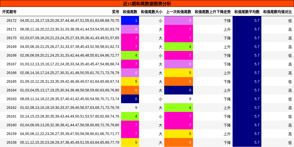 和尾分析