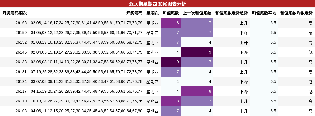 和尾分析