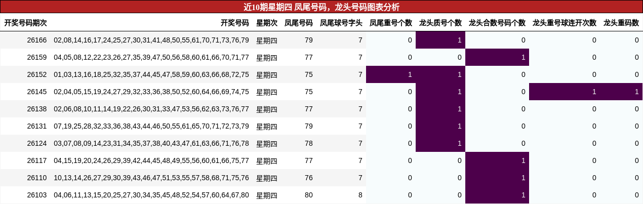 凤尾号码分析，龙头号码分析