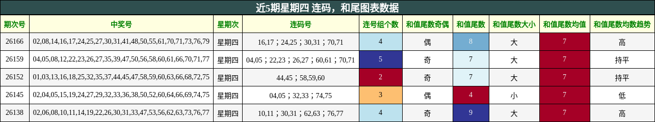 连码分析，和尾分析