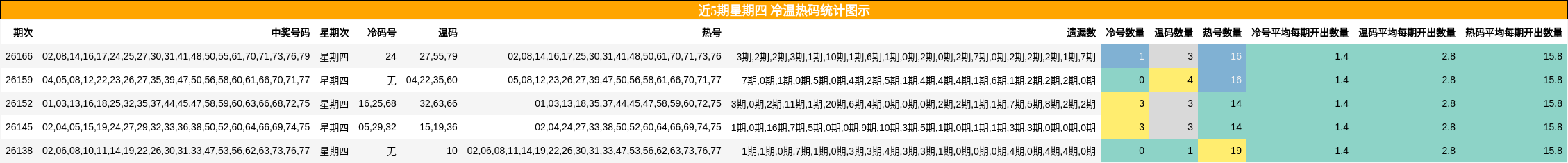 冷温热码分析