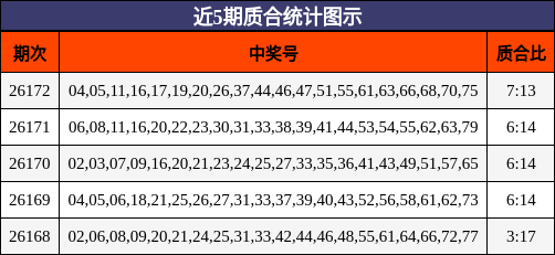 近5期质合统计图示