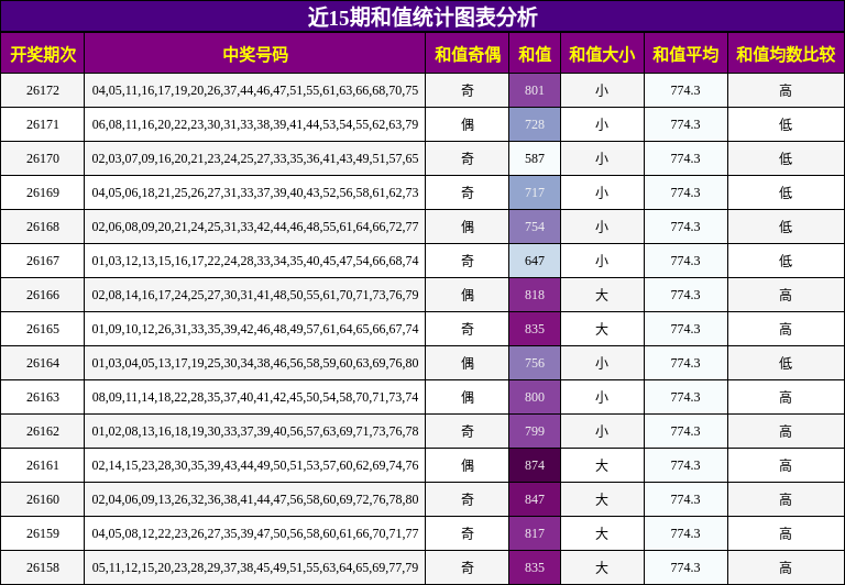 和值分析