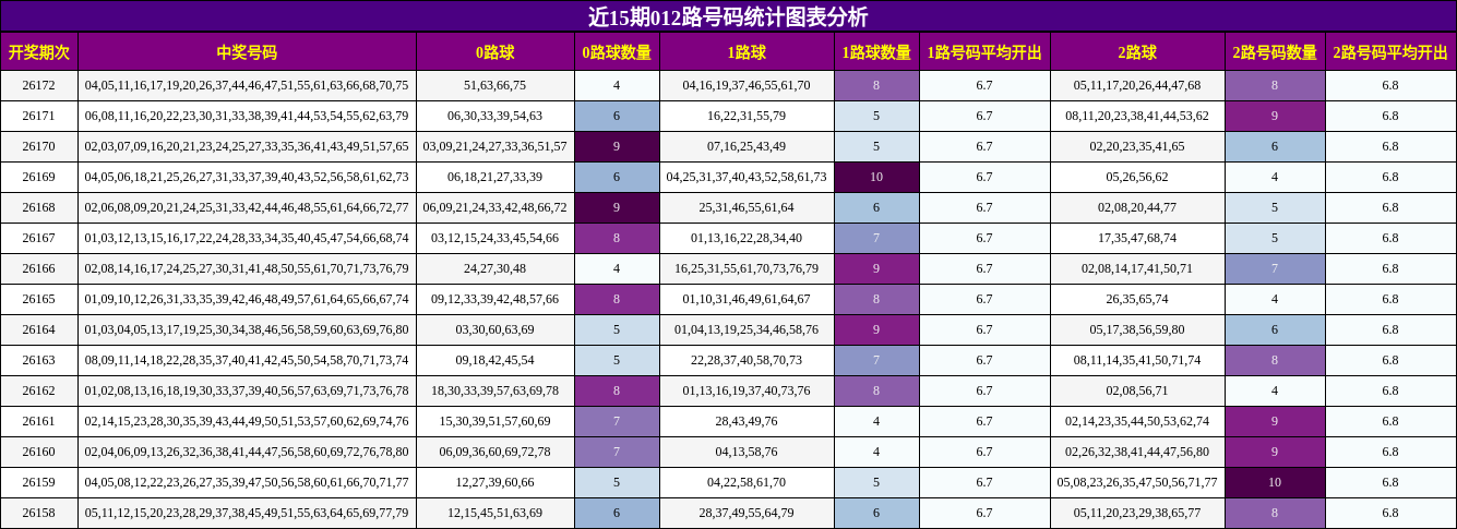 012路号码分析