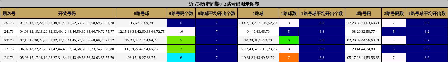 近5期历史同期012路号码图示图表