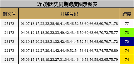 近5期历史同期跨度图示图表
