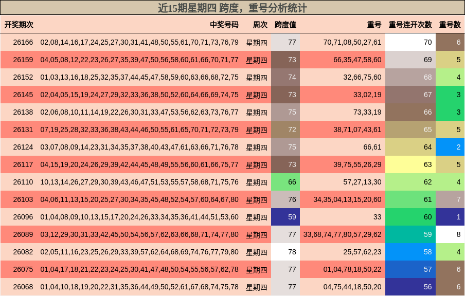 跨度分析,重号分析