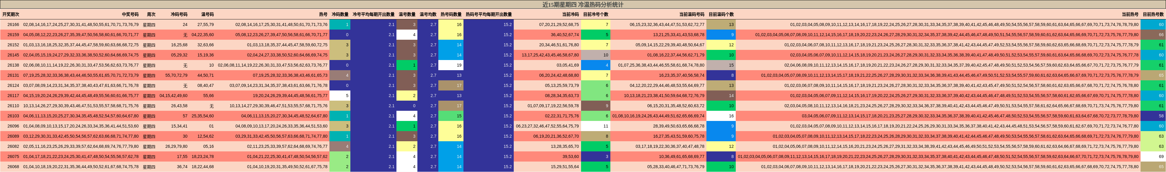 冷温热码分析