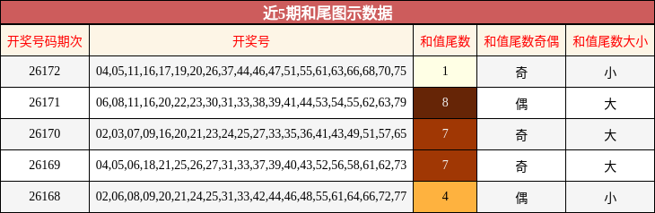 近5期和尾图示数据