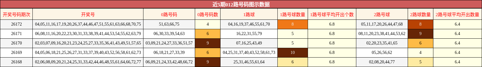 近5期012路号码图示数据