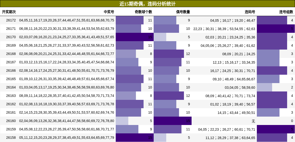 奇偶分析，连码分析