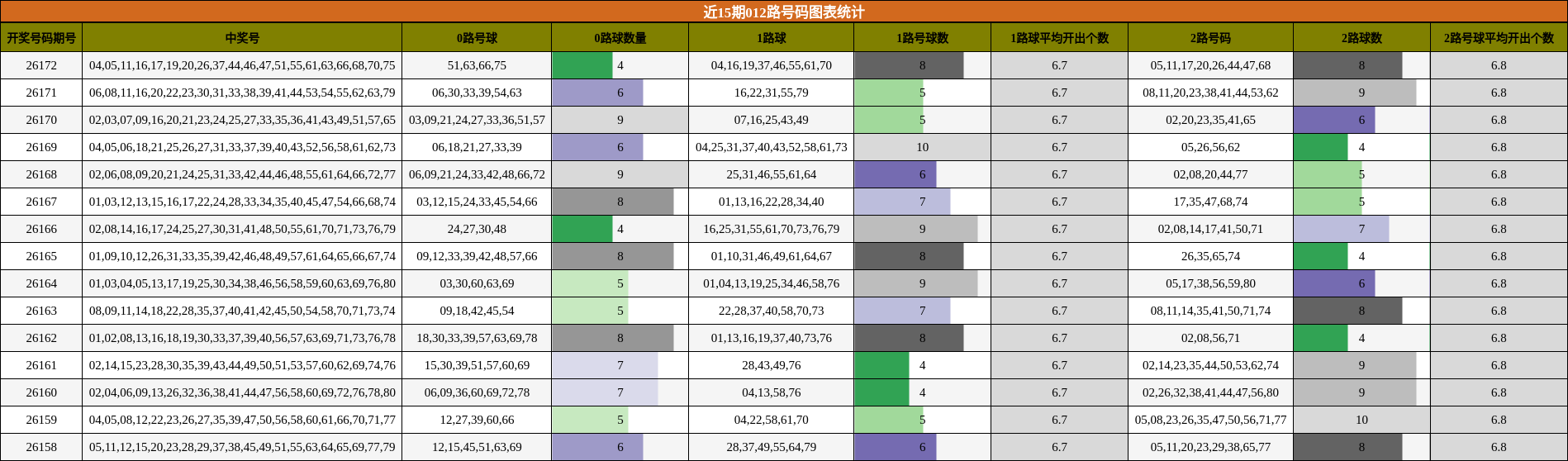 近15期012路号码图表统计