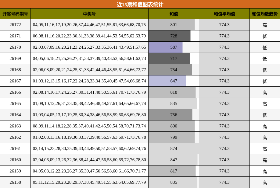 近15期和值图表统计