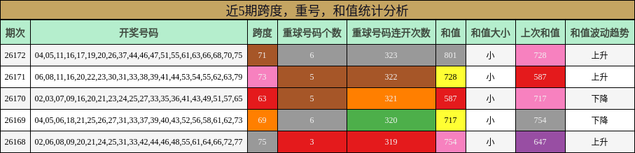 跨度分析，重号分析，和值分析